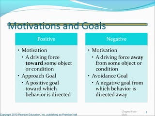 Motivations and Goals
Copyright 2010 Pearson Education, Inc. publishing as Prentice Hall
8Chapter Four
Slide
 