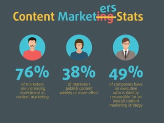 Content StatsMarketing
76%
of marketers
are increasing
investment in
content marketing
49%
of companies have
an executive
...