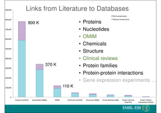 Links from Literature to Databases
•
•
•
•
•
•
•
•
•

800 K

370 K

110 K

Proteins
Nucleotides
OMIM
Chemicals
Structure
C...