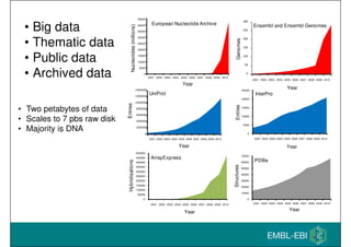 40000

300

European Nucleotide Archive

Ensembl and Ensembl Genomes
250

35000
30000

Genomes

• Big data
• Thematic data...