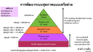 การพัฒนาระบบสุขภาพแบบเครือข่าย
      หลักการ
•ประกันคุณภาพ
•ประกันราคา
•เข้าถึงบริการ                       2,000,000 คน      Excellent
                                                        Center
                                                                             •บริการระดับสูง ต้องคุ้มค่าต่อการลงทุน
                                                                             •ความเชี่ยวชาญเฉพาะ
                  ตติยภูมิ : 1,000,000 คน            Tertiary care           •เครือข่ายการบริการ
                                                       (3˚ care)
   ทุติยภูมิ ระดับ 3 : 200,000 คน
   ทุติยภูมิ ระดับ 2 : 80,000 คน                    Secondary care
   ทุติยภูมิ ระดับ 1 : 3-5 หมื่นคน                     (2˚ care)

                                                     Primary care
    ปฐมภูมิ : 10,000 คน                                                                      บริการระดับต้นที่
                                                       (1˚ care)
                                                                                             ประชาชน ชุมชน
                                                                                           ครอบครัว และท้องถิ่น
                                             ท้องถิ่น ชุมชน ครอบครัว ตนเอง                 สามารถดําเนินการได้


              แพทย์ระดับปฐมภูมิและทุติยภูมิระดับต้น 1:10,000 GP:SP = 40:60
                                                                                               ชาตรี บานชื่น,
 