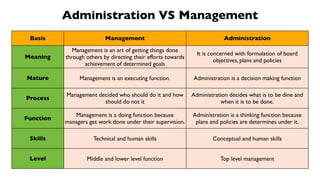 Administration VS Management
 Basis                     Management                                       Administration
              Management is an art of getting things done
                                                                 It is concerned with formulation of board
Meaning    through others by directing their efforts towards
                                                                         objectives, plans and policies
                  achievement of determined goals

Nature          Management is an executing function.           Administration is a decision making function

           Management decided who should do it and how         Administration decides what is to be dine and
Process
                        should do not it                                  when it is to be done.

              Management is a doing function because           Administration is a thinking function because
Function
           managers get work done under their supervision.      plans and policies are determines under it.

 Skills               Technical and human skills                       Conceptual and human skills


 Level             Middle and lower level function                        Top level management
 