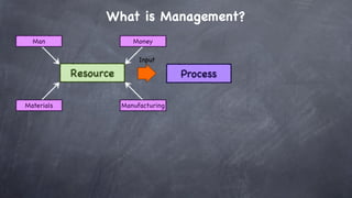 What is Management?
  Man                     Money

                            Input

            Resource                   Process

Materials              Manufacturing
 