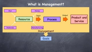 What is Management?
  Man                     Money

                            Input                Output
                                                          Product and
            Resource                   Process
                                                            Service

Materials              Manufacturing

                              Management

                                    Goals
 