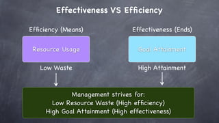 Effectiveness VS Efﬁciency

Efﬁciency (Means)                Effectiveness (Ends)


 Resource Usage                    Goal Attainment

   Low Waste                       High Attainment



             Management strives for:
       Low Resource Waste (High efﬁciency)
     High Goal Attainment (High effectiveness)
 