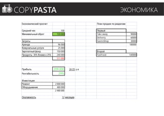 Економический просчет План продаж по разделам
Средний чек 100 Первый
Минимальный оброт 720 000 Take away 90000
Delivery 60000
Затраты GastroShop 30000
Аренда 96 000 180000
Комунальные услуги 25 000
Зарплатный фонд 150 000 Второй
Продукты 30% ближе к 25% 240 000 FastFood 540000
511 000
Прибыль 209 000 26125 у.е
Рентабельность 29%
Инвестиции
Ремонт 2 000 000
Оборудывание 480 000
2 480 000
Окупаемость 12 месяцев
 
