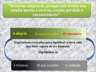 A resurrección       O encontro

Experiencias evocadas para significar a nova vida
        que Deus espera do ser humano.
                 Opóñense a:


                O sen sentido       A soidade
 