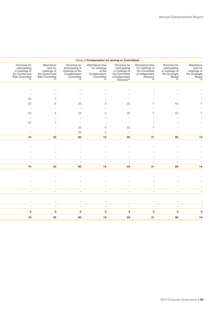 Annual Compensation Report
2014 Corporate Governance I 99
Detail of Compensation for serving on Committees
Honoraria for Attendance Honoraria for Attendance fees Honoraria for Attendance fees Honoraria for Attendance
participating fees for participating in for meetings participating for meetings of participating fees for
in meetings of meetings of meetings of the of the in meetings of the Committee in meetings of meetings of
the Control and the Control and Compensation Compensation the Committee of Independent the Oversight the Oversight
Risk Committee Risk Committee Committee Committee of Independent Directors Board Board
(3) (3) (3) (3) Directors(4) (3) (3) (3)
- - - - - - - -
- - - - - - - -
30 7 - - - - - -
22 9 25 4 20 7 40 7
- - - - - - - -
22 9 20 4 25 7 40 7
- - - - - - - -
22 7 - - - - - -
- - 20 4 20 7 - -
- - 20 4 - - - -
74 32 85 16 65 21 80 14
- - - - - - - -
- - - - - - - -
- - - - - - - -
- - - - - - - -
74 32 85 16 65 21 80 14
- - - - - - - -
- - - - - - - -
- - - - - - - -
- - - - - - - -
- - - - - - -
- - - - - - - -
0 0 0 0 0 0 0 0
74 32 85 16 65 21 80 14
 