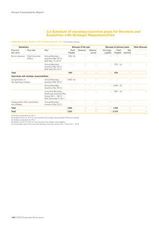 Annual Compensation Report
100 I 2014 Corporate Governance
3.2 Schedule of monetary incentive plans for Directors and
Executives with Strategic Responsabilities
Reference period: January 1, 2014 to December 31, 2014 (in thousands of euros)
Beneficiary Bonuses of the year Bonuses of previous years Other Bonuses
First and Post held Plan Paid/ Deferred Deferral No longer Paid/ Still
last name Payable period payable Payable deferred
Bruno Lescoeur Chief Executive Annual Monetary 520 (a) - - - - - -
Officer Incentive Plan 2014
BoD May 13, 2014
Annual Monetary - - - - 570 (c) - -
Incentive Plan 2013
BoD April 23, 2013
Total 520 - - - 570 - -
Executives with strategic responsibilities
Compensation in Annual Monetary 1,000 (b) - - - - -
the reporting company Incentive Plan 2014
Annual Monetary - - - - 1,098 (d) -
Incentive Plan 2013
Long Term Monetary, - - - - 650 (e) - -
three-year, Incentive Plan
Period 2011 - 2013
BoD December 2, 2011
Compensation from subsidiaries Annual Monetary - - - - - -
and affiliates Incentive Plan 2013
Total 1,000 - - - 1,748 - -
Total 1,520 - - - 2,318 - -
(a) Variable compensation for 2014.
(b) Variable bonuses for 2014 for nine executives with strategic responsabilities. Preliminary estimate
(c) Variable compensation for 2013.
(d) Variable bonuses for 2013 for nine executives with strategic responsabilities.
(e) Compensation paid for the Long Term Monetary, three-year, Incentive Plan - Period 2011 - 2013.
 