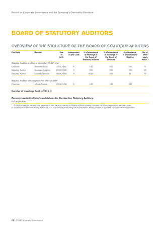 BOARD OF STATUTORY AUDITORS
Report on Corporate Governance and the Company’s Ownership Structure
72 I 2014 Corporate Governance
OVERVIEW OF THE STRUCTURE OF THE BOARD OF STATUTORY AUDITORS
Post held Member Year Independent % of attendance % of attendance % attendance No. of
of as per Code at meetings of at meetings of at Shareholders’ other
birth the Board of the Board of Meeting posts
Statutory Auditors Directors held (*)
Statutory Auditors in office at December 31, 2014 (a)
Chairman Serenella Rossi 07.15.1962 X 100 100 100 0
Statutory Auditor Giuseppe Cagliero 02.28.1965 X 100 100 100 20
Statutory Auditor Leonello Schinasi 06.05.1950 X 87.50 100 50 10
Statutory Auditors who resigned their office in 2014
Chairman Alfredo Fossati 02.08.1958 X 100 100 100
Number of meetings held in 2014: 8
Quorum needed to file of candidatures for the election Statutory Auditors:
not applicable.
* This column shows the number of other companies of which the party in question is a Director or Statutory Auditor. In the table that follows, these positions are listed in detail.
(a) Elected by the Shareholders’ Meeting of March 28, 2014 for a three year period ending with the Shareholders’ Meeting convened to approve the 2016 annual financial statements.
 