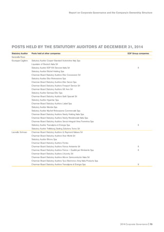 2014 Corporate Governance I 73
Report on Corporate Governance and the Company’s Ownership Structure
POSTS HELD BY THE STATUTORY AUDITORS AT DECEMBER 31, 2014
Statutory Auditor Posts held at other companies EDF Group companies
Serenella Rossi
Giuseppe Cagliero Statutory Auditor Cooper-Standard Automotive Italy Spa
Liquidator of Deutsch Italia Srl
Statutory Auditor EDF EN Services Italia Srl X
Statutory Auditor Elichef Holding Spa
Chairman Board Statutory Auditors Elior Concessioni Srl
Statutory Auditor Elior Ristorazione Spa
Chairman Board Statutory Auditors Elior Servizi Spa
Chairman Board Statutory Auditors Finaiport Service Srl
Chairman Board Statutory Auditors GE Avio Srl
Statutory Auditor Gemeaz Elior Spa
Chairman Board Statutory Auditors Getti Speciali Srl
Statutory Auditor Hypertac Spa
Chairman Board Statutory Auditors Liabel Spa
Statutory Auditor Meridia Spa
Statutory Auditor Mychef Ristorazione Commerciale Spa
Chairman Board Statutory Auditors Nexity Holding Italia Spa
Chairman Board Statutory Auditors Nexity Residenziale Italia Spa
Chairman Board Statutory Auditors Servizi Integrati Area Fiorentina Spa
Statutory Auditor Transalpina di Energia Spa X
Statutory Auditor Trelleborg Sealing Solutions Torino Srl
Leonello Schinasi Chairman Board Statutory Auditors A. Raymond Italiana Srl
Chairman Board Statutory Auditors Aran World Srl
Statutory Auditor Bticino Spa
Chairman Board Statutory Auditors Fontex
Chairman Board Statutory Auditors Fenice Ambiente Srl X
Chairman Board Statutory Auditors Fenice – Qualità per l’Ambiente Spa X
Chairman Board Statutory Auditors Lfoundry Srl
Chairman Board Statutory Auditors Micron Semiconductor Italia Srl
Chairman Board Statutory Auditors Tyco Electronics Amp Italia Products Spa
Chairman Board Statutory Auditors Transalpina di Energia Spa X
 