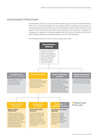 Report on Corporate Governance and the Company’s Ownership Structure
2014 Corporate Governance I 7
Consistent with its status as a company under Italian law with savings shares traded on the MTA and bonds
traded on the Luxembourg Exchange, Edison has adopted a system of corporate governance, based on a
conventional organizational model that comprises: the Shareholders’ Meeting, a Board of Directors (which
operates through the Chief Executive Officer and the Directors who are empowered to represent the
Company and is supported by Committees established with the framework of the Board of Directors), a
Board of Statutory Auditors, the Independent Auditors and the 231 Oversight Board.
The chart below provides an overview of Edison’s governance model.
GOVERNANCE STRUCTURE
It is responsible for ensuring
that the “231 Model”
is functioning effectively
and is kept up to date.
Management entities
Control entities
Oversight Board
(Leg. Dec. No. 231/2001)
It defines the strategic
guidelines that must be followed
by the Company and the Group
under its control and is
responsible for governing its
business operations.
Board of Directors
Convened in ordinary session,
it approves the financial
statements and appropriates
the year’s result, appoints and
dismisses Directors, Statutory
Auditors and Independent
Auditors and, convened
in extraordinary sessions,
it amends the Bylaws.
Shareholders’
Meeting
It monitors compliance with laws
and Bylaws, the statutory independent
audits of the statutory and consolidated
financial statements and the
independence of the independent
auditors. It also performs a management
control function and monitors the
effectiveness of the internal control,
auditing and risk management systems.
Board of Statutory
Auditors
It audits the financial statements
and ascertains at the accounting
records are properly maintained.
Independent Auditors
Deloitte & Touche Spa
Beatrice Bigois
Chairperson
It assists and supports, with a
consultative and proposal making
function, the Board of Directors in
making assessments and decisions
regarding the Internal Control and
Risk Management System and
periodic financial reports. It monitors
the adequacy, effectiveness,
efficiency and autonomy of
the Internal auditing function.
Control and Risk
Committee
Paolo di Benedetto
Chairman
It assists and supports, with
a consultative and proposal
making function, the Board
of Directors in making
assessments and decisions
regarding the compensation
and incentive plans of Directors
and executives with strategic
responsibilities.
Compensation
Committee
Gian Maria Gros-Pietro
Chairman
It performs the functions
required by the Consob
regulations and Edison’s
Procedure for Related-party
Transactions. In addition,
it issues the opinions required
by the abovementioned
regulations.
Committee of
Independent Directors
 
