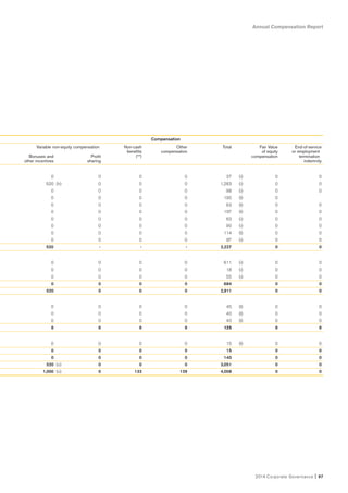 Annual Compensation Report
2014 Corporate Governance I 97
Compensation
Variable non-equity compensation Non-cash Other Total Fair Value End-of-service
benefits compensation of equity or employment
Bonuses and Profit (**) compensation termination
other incentives sharing indemnity
0 0 0 0 37 (i) 0 0
520 (h) 0 0 0 1,283 (i) 0 0
0 0 0 0 98 (i) 0 0
0 0 0 0 195 (l) 0
0 0 0 0 63 (l) 0 0
0 0 0 0 197 (l) 0 0
0 0 0 0 63 (i) 0 0
0 0 0 0 90 (i) 0 0
0 0 0 0 114 (l) 0 0
0 0 0 0 87 (i) 0 0
520 - - - 2,227 0 0
0 0 0 0 611 (i) 0 0
0 0 0 0 18 (i) 0 0
0 0 0 0 55 (i) 0 0
0 0 0 0 684 0 0
520 0 0 0 2,911 0 0
0 0 0 0 45 (l) 0 0
0 0 0 0 40 (l) 0 0
0 0 0 0 40 (l) 0 0
0 0 0 0 125 0 0
0 0 0 0 15 (l) 0 0
0 0 0 0 15 0 0
0 0 0 0 140 0 0
520 (o) 0 0 0 3,051 0 0
1,000 (o) 0 133 139 4,008 0 0
 