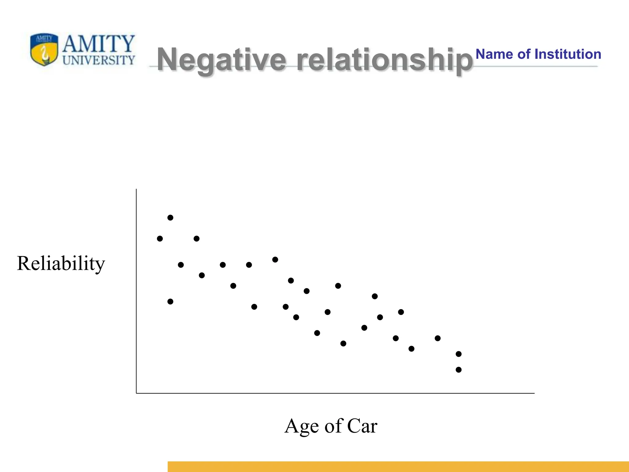 Name of Institution
Negative relationship
Reliability
Age of Car
 