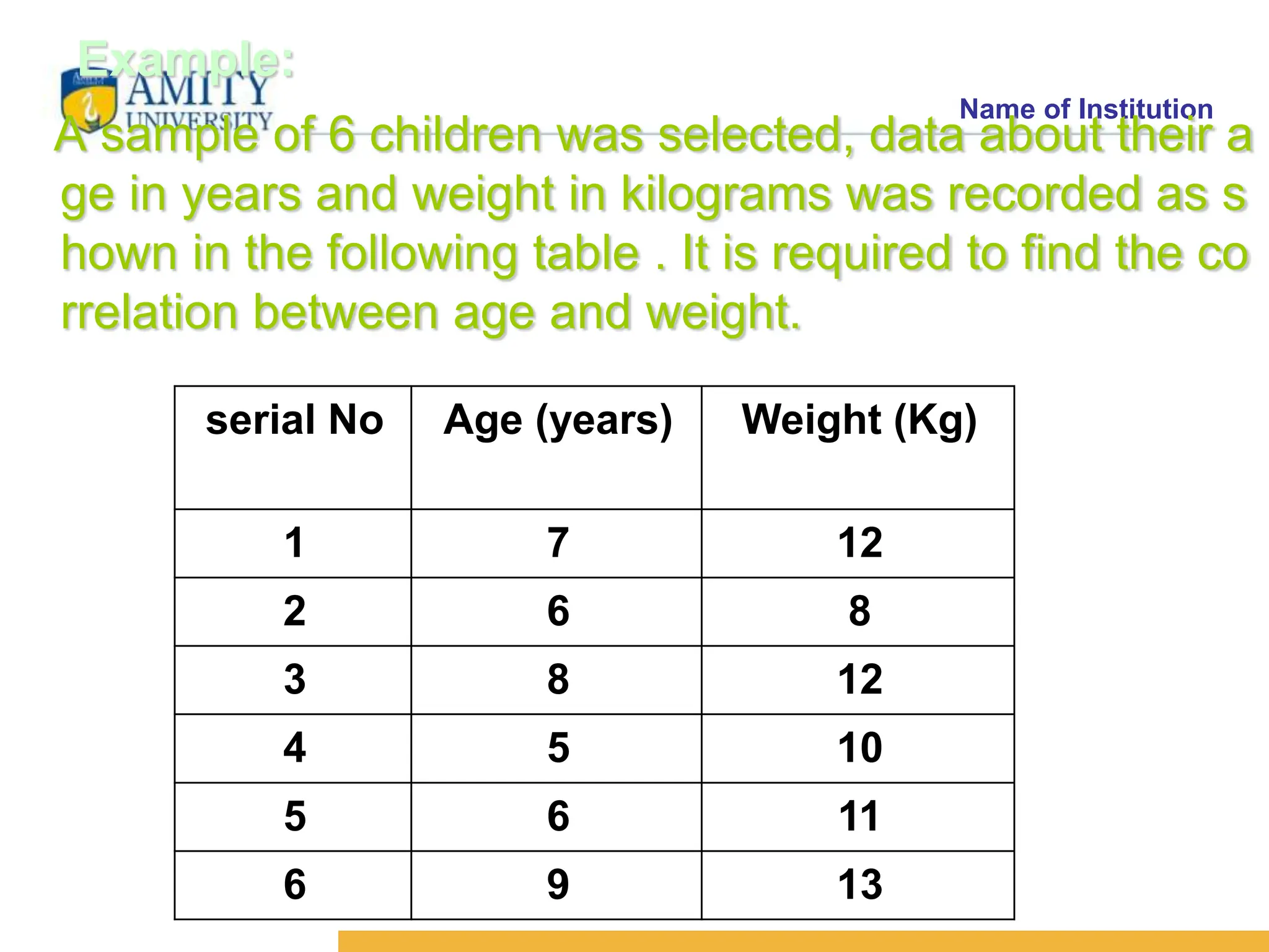 Name of Institution
Example:
A sample of 6 children was selected, data about their a
ge in years and weight in kilograms was recorded as s
hown in the following table . It is required to find the co
rrelation between age and weight.
serial No Age (years) Weight (Kg)
1 7 12
2 6 8
3 8 12
4 5 10
5 6 11
6 9 13
 