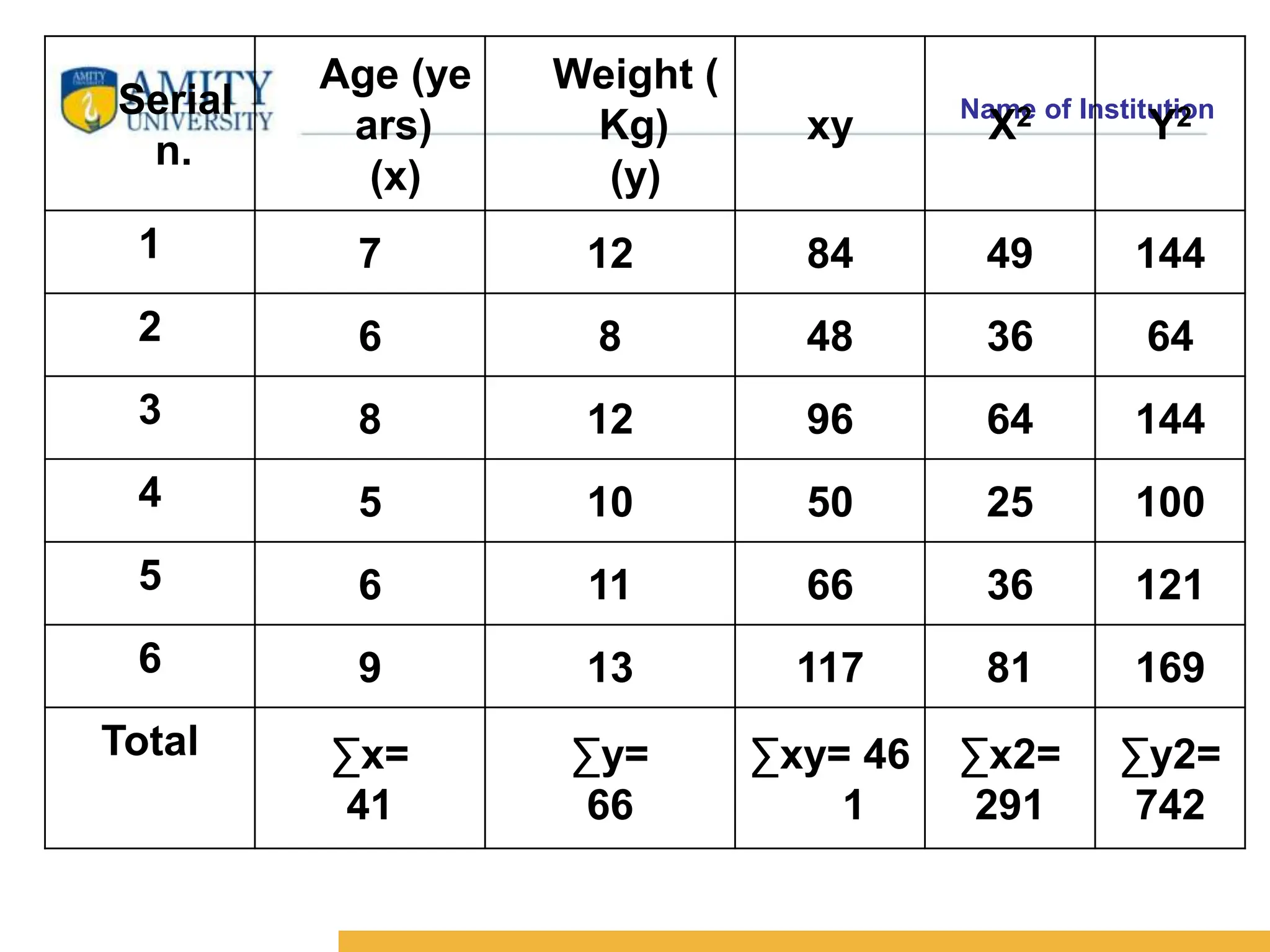 Name of Institution
Serial
n.
Age (ye
ars)
(x)
Weight (
Kg)
(y)
xy X2 Y2
1 7 12 84 49 144
2 6 8 48 36 64
3 8 12 96 64 144
4 5 10 50 25 100
5 6 11 66 36 121
6 9 13 117 81 169
Total ∑x=
41
∑y=
66
∑xy= 46
1
∑x2=
291
∑y2=
742
 