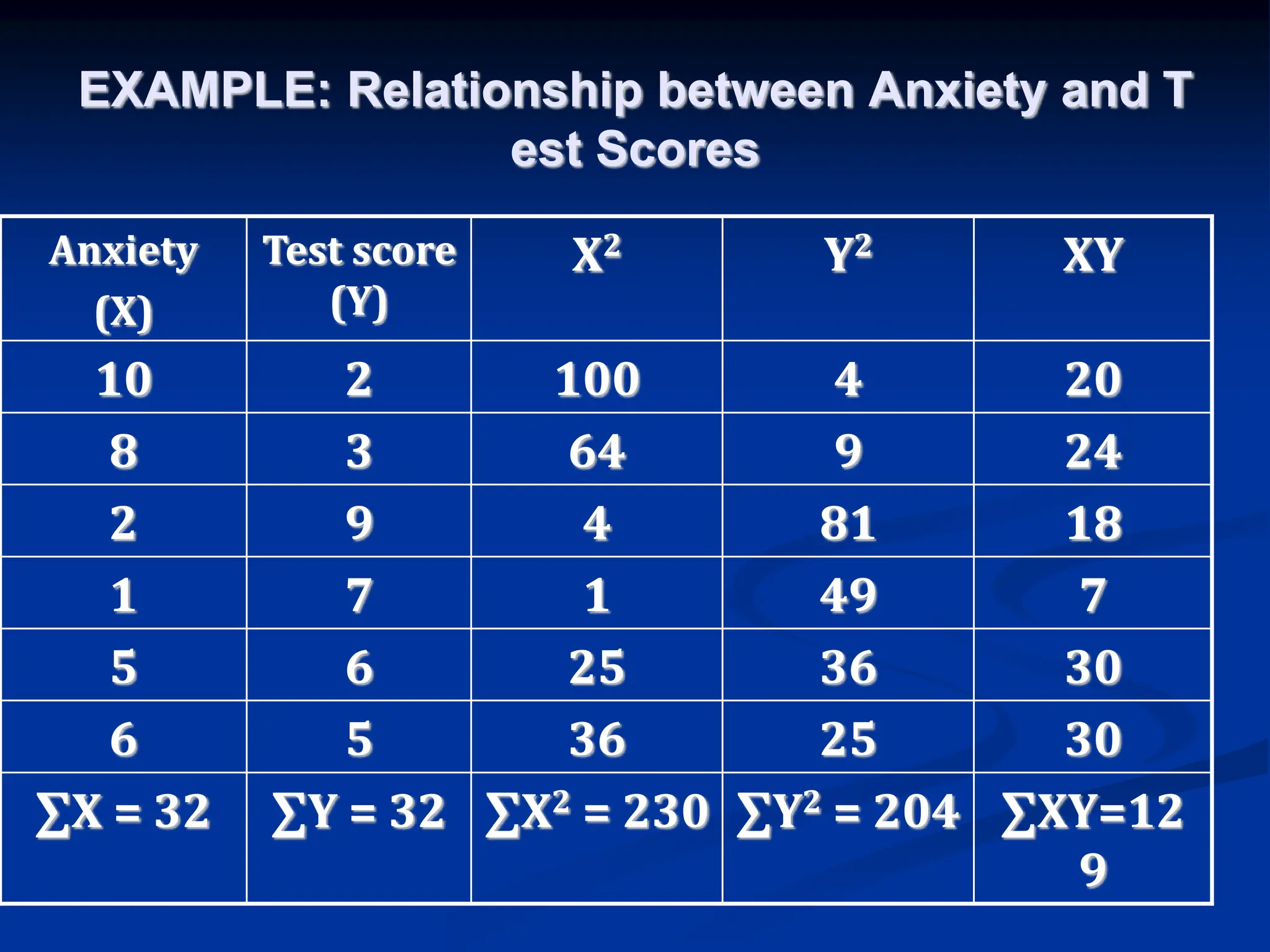 EXAMPLE: Relationship between Anxiety and T
est Scores
Anxiety
(X)
Test score
(Y)
X2 Y2 XY
10 2 100 4 20
8 3 64 9 24
2 9 4 81 18
1 7 1 49 7
5 6 25 36 30
6 5 36 25 30
∑X = 32 ∑Y = 32 ∑X2 = 230 ∑Y2 = 204 ∑XY=12
9
 