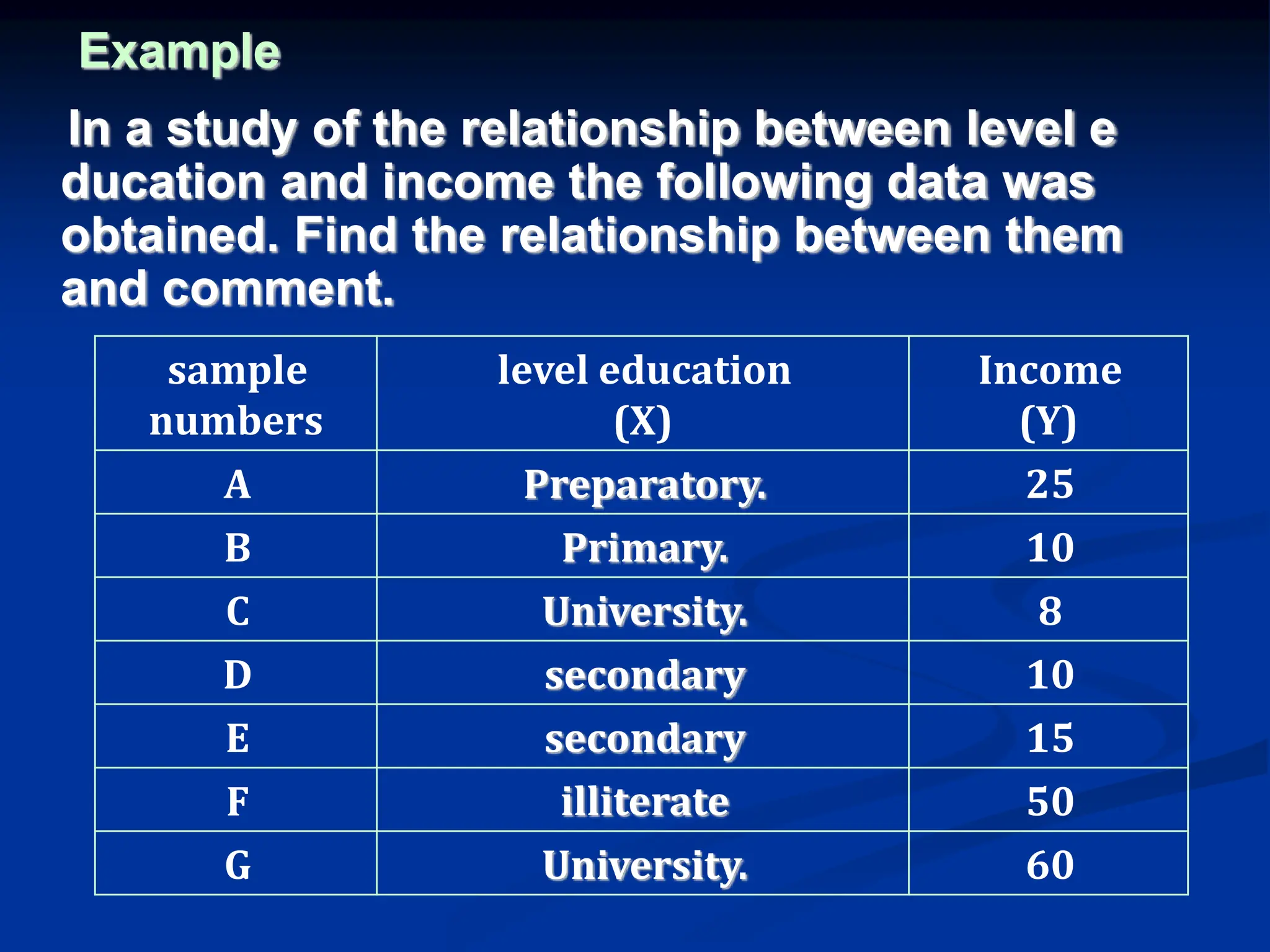 Example
In a study of the relationship between level e
ducation and income the following data was
obtained. Find the relationship between them
and comment.
sample
numbers
level education
(X)
Income
(Y)
A Preparatory. 25
B Primary. 10
C University. 8
D secondary 10
E secondary 15
F illiterate 50
G University. 60
 