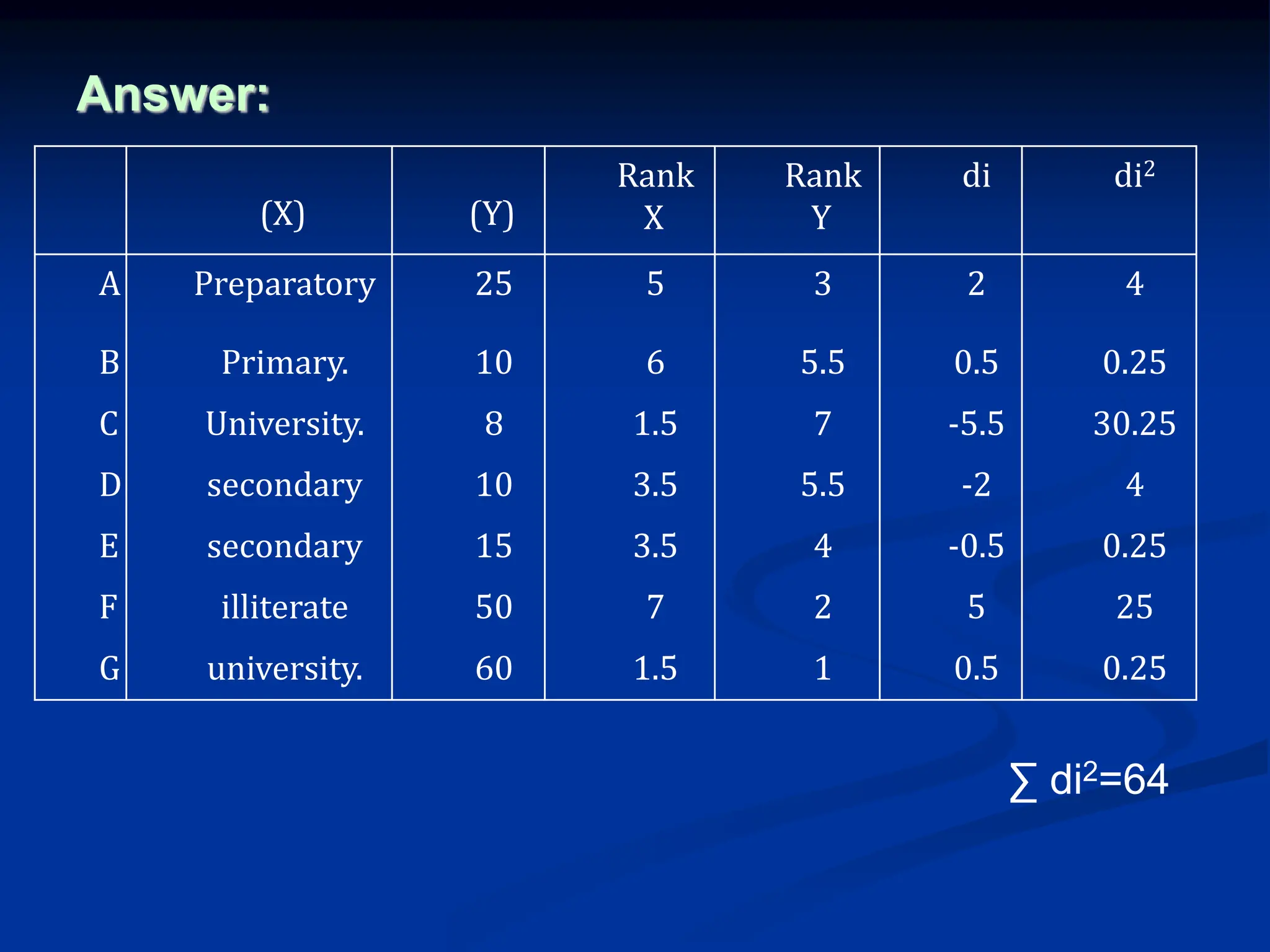 Answer:
(X) (Y)
Rank
X
Rank
Y
di di2
A Preparatory 25 5 3 2 4
B Primary. 10 6 5.5 0.5 0.25
C University. 8 1.5 7 -5.5 30.25
D secondary 10 3.5 5.5 -2 4
E secondary 15 3.5 4 -0.5 0.25
F illiterate 50 7 2 5 25
G university. 60 1.5 1 0.5 0.25
∑ di2=64
 
