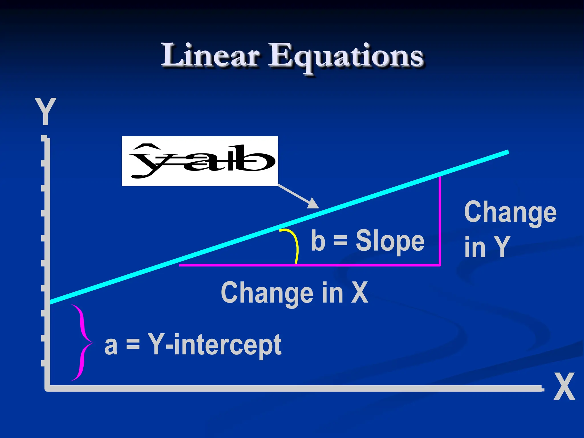 Linear Equations
Y
Y = bX + a
a = Y-intercept
X
Change
in Y
Change in X
b = Slope
bX
a
ŷ 

 