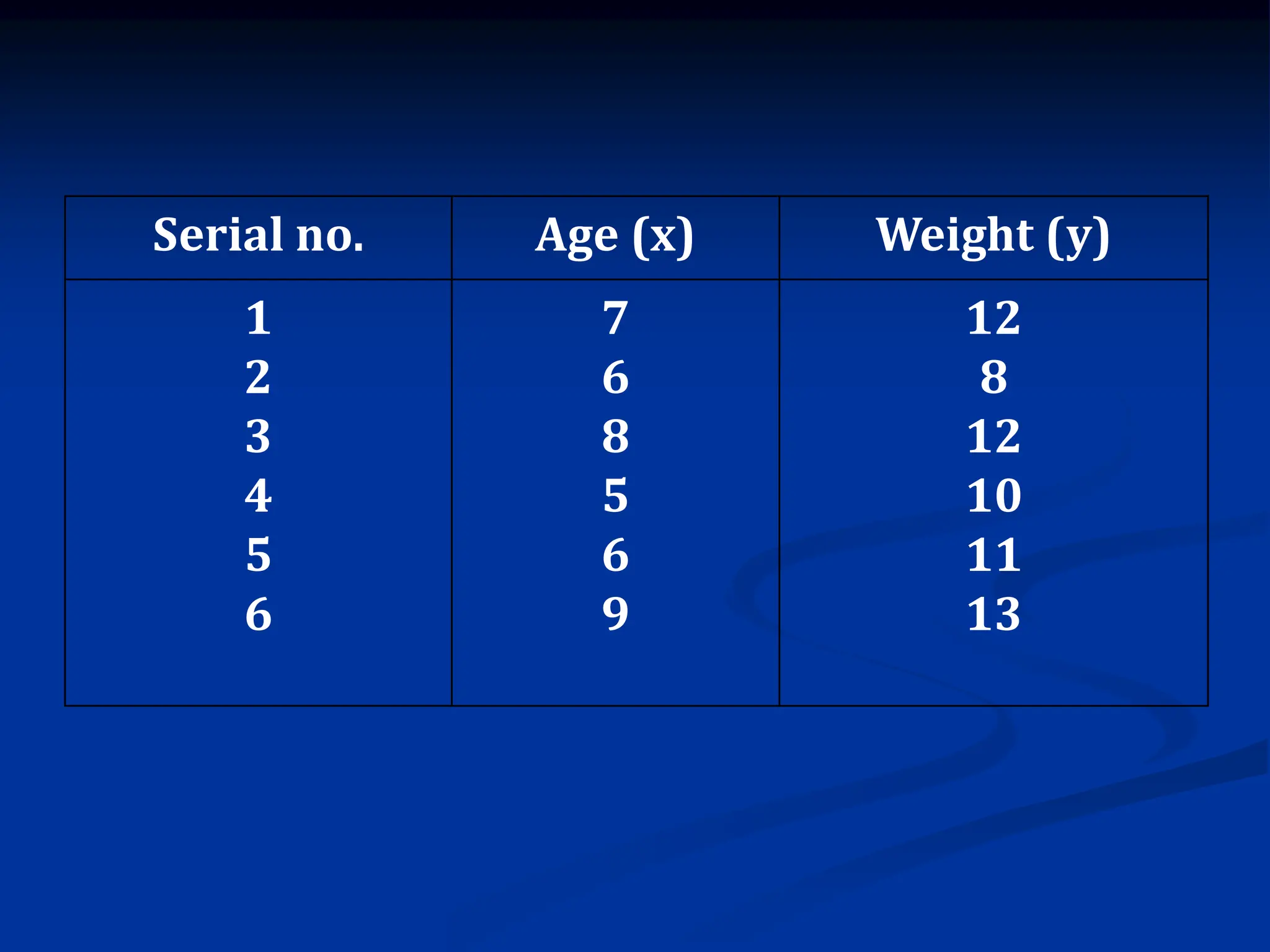 Serial no. Age (x) Weight (y)
1
2
3
4
5
6
7
6
8
5
6
9
12
8
12
10
11
13
 