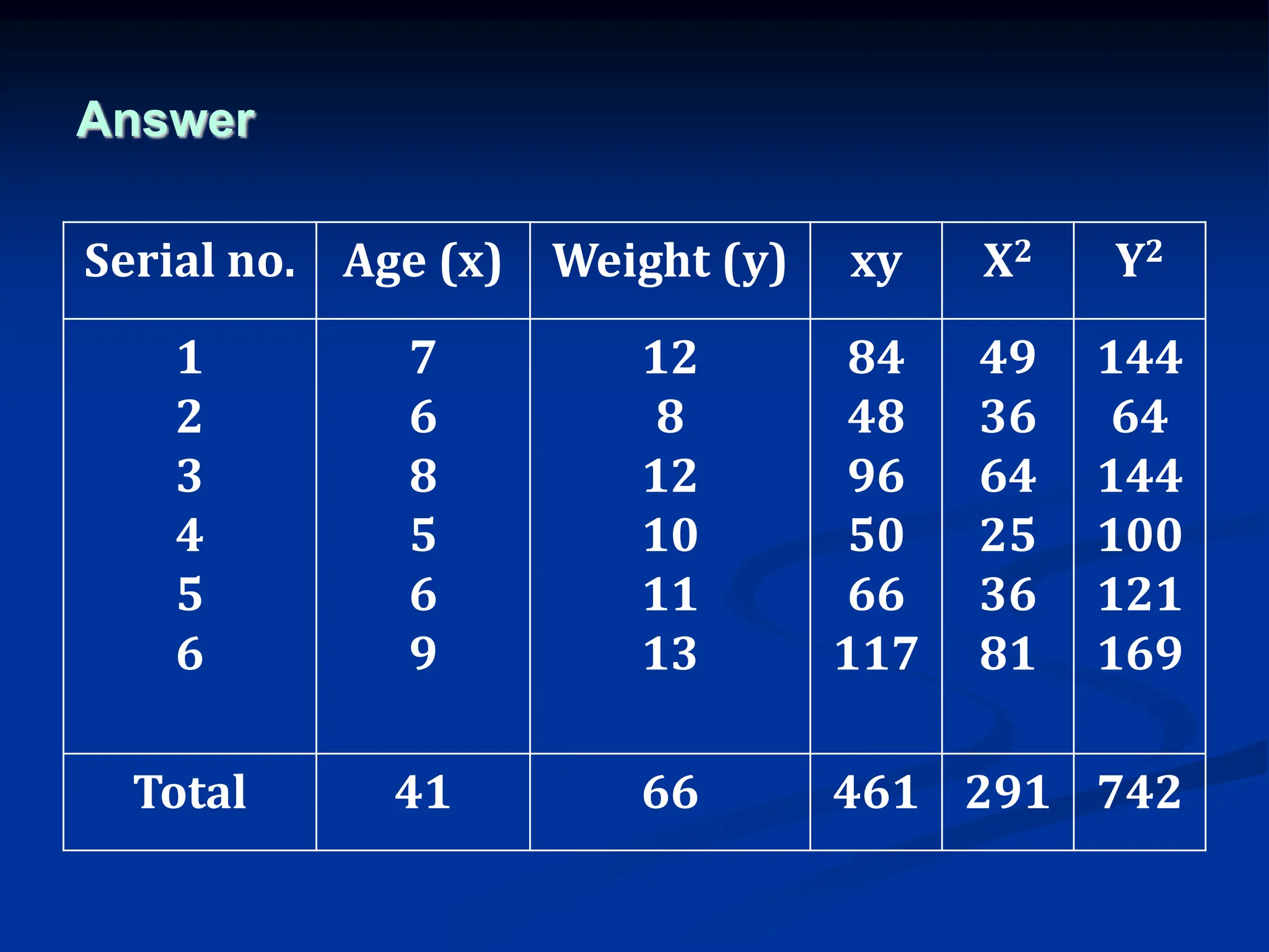 Answer
Serial no. Age (x) Weight (y) xy X2 Y2
1
2
3
4
5
6
7
6
8
5
6
9
12
8
12
10
11
13
84
48
96
50
66
117
49
36
64
25
36
81
144
64
144
100
121
169
Total 41 66 461 291 742
 