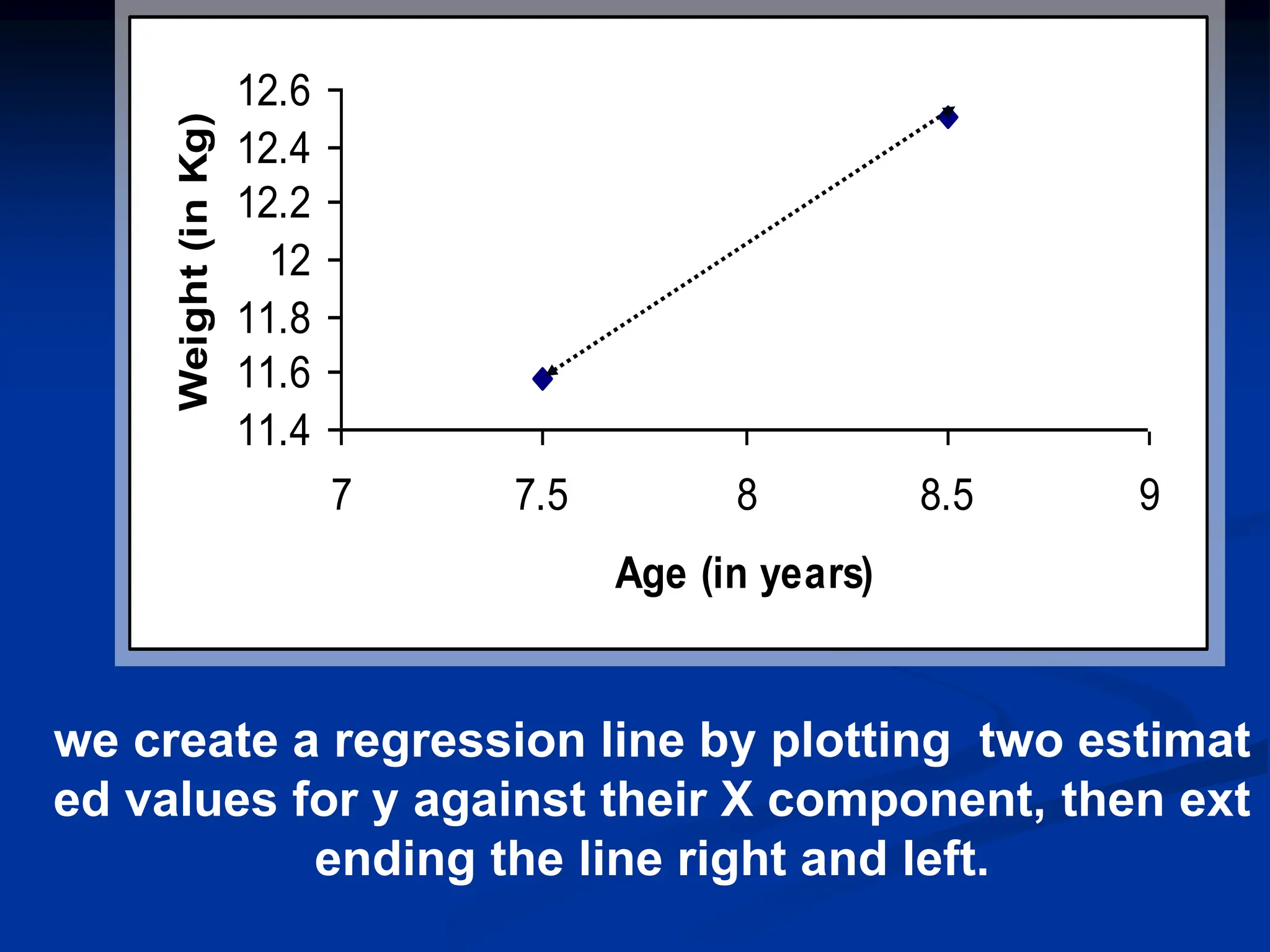 11.4
11.6
11.8
12
12.2
12.4
12.6
7 7.5 8 8.5 9
Age (in years)
Weight
(in
Kg)
we create a regression line by plotting two estimat
ed values for y against their X component, then ext
ending the line right and left.
 