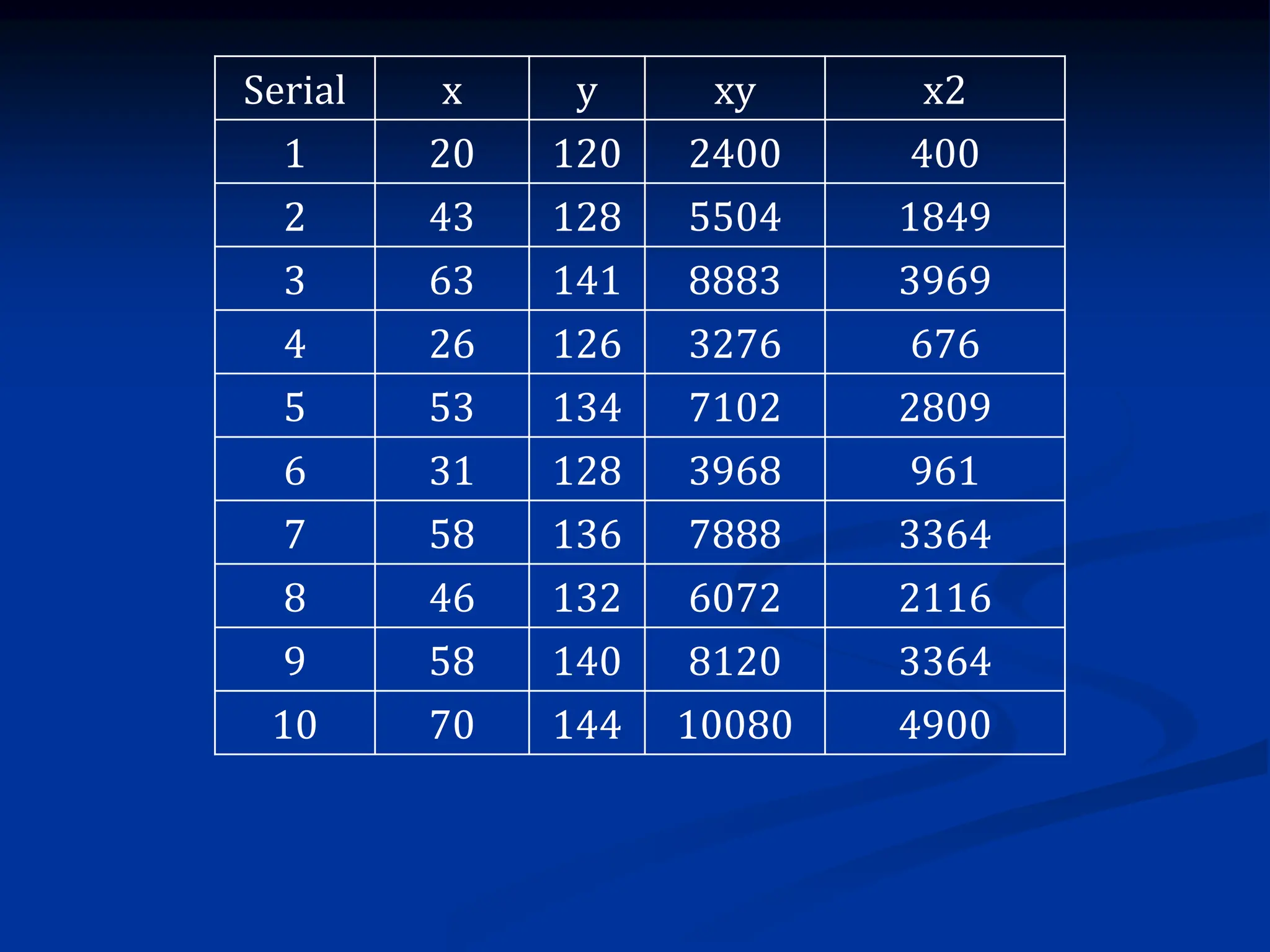 Serial x y xy x2
1 20 120 2400 400
2 43 128 5504 1849
3 63 141 8883 3969
4 26 126 3276 676
5 53 134 7102 2809
6 31 128 3968 961
7 58 136 7888 3364
8 46 132 6072 2116
9 58 140 8120 3364
10 70 144 10080 4900
 