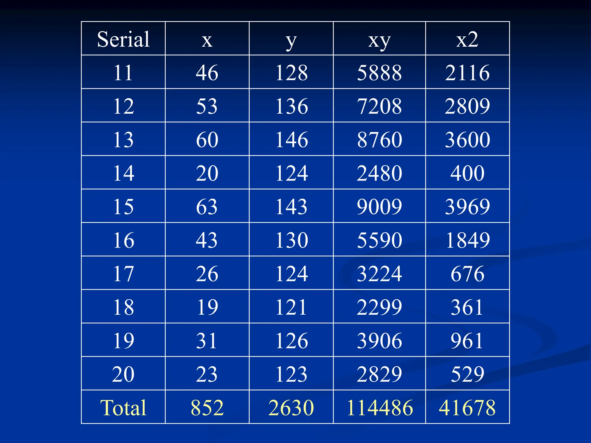 Serial x y xy x2
11 46 128 5888 2116
12 53 136 7208 2809
13 60 146 8760 3600
14 20 124 2480 400
15 63 143 9009 3969
16 43 130 5590 1849
17 26 124 3224 676
18 19 121 2299 361
19 31 126 3906 961
20 23 123 2829 529
Total 852 2630 114486 41678
 