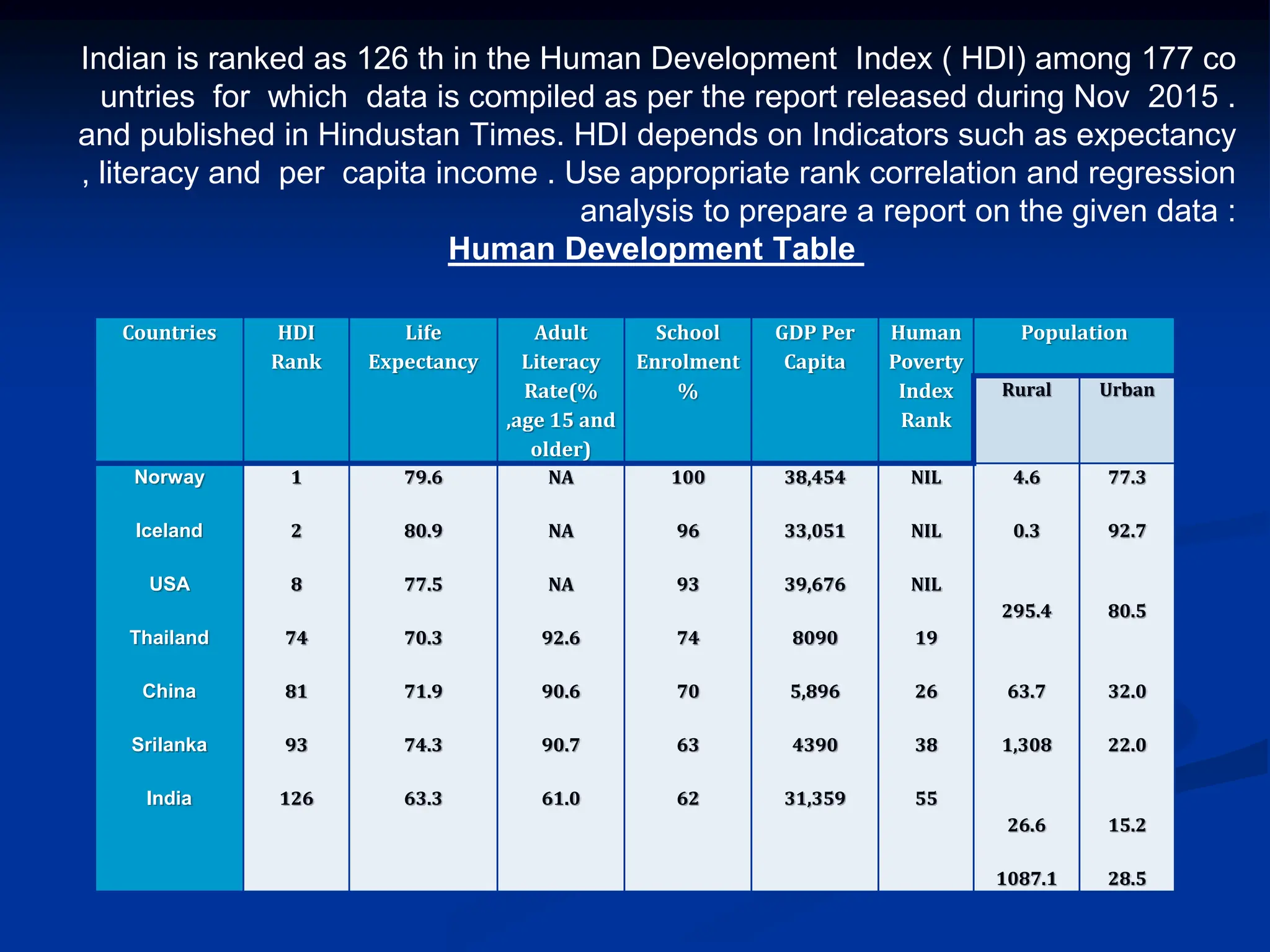 Indian is ranked as 126 th in the Human Development Index ( HDI) among 177 co
untries for which data is compiled as per the report released during Nov 2015 .
and published in Hindustan Times. HDI depends on Indicators such as expectancy
, literacy and per capita income . Use appropriate rank correlation and regression
analysis to prepare a report on the given data :
Human Development Table
Countries HDI
Rank
Life
Expectancy
Adult
Literacy
Rate(%
,age 15 and
older)
School
Enrolment
%
GDP Per
Capita
Human
Poverty
Index
Rank
Population
Rural Urban
Norway
Iceland
USA
Thailand
China
Srilanka
India
1
2
8
74
81
93
126
79.6
80.9
77.5
70.3
71.9
74.3
63.3
NA
NA
NA
92.6
90.6
90.7
61.0
100
96
93
74
70
63
62
38,454
33,051
39,676
8090
5,896
4390
31,359
NIL
NIL
NIL
19
26
38
55
4.6
0.3
295.4
63.7
1,308
26.6
1087.1
77.3
92.7
80.5
32.0
22.0
15.2
28.5
 
