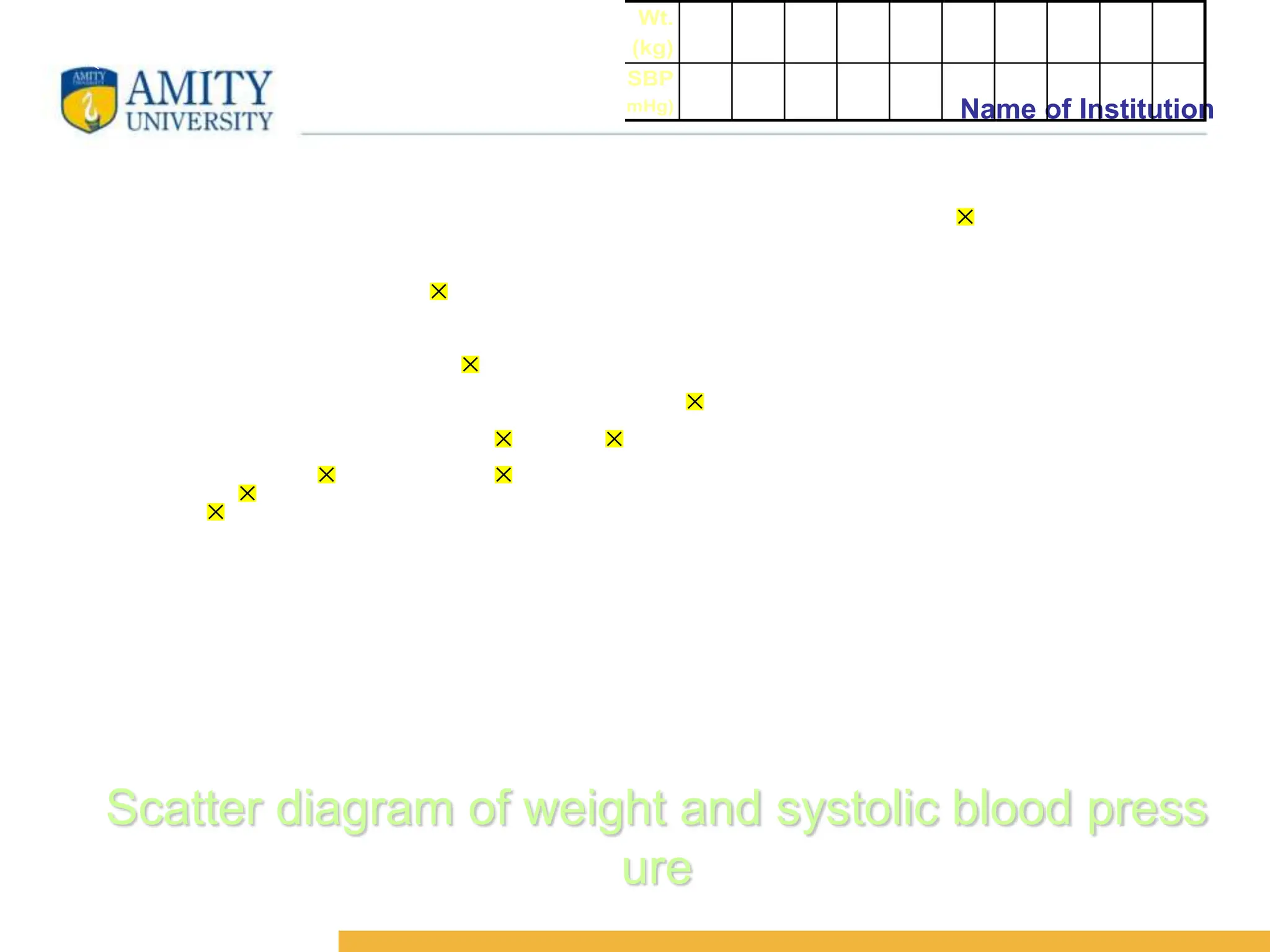 Name of Institution
Scatter diagram of weight and systolic blood press
ure
80
100
120
140
160
180
200
220
60 70 80 90 100 110 120
wt (kg)
SBP(mmHg)
Wt.
(kg)
67 69 85 83 74 81 97 92 114 85
SBP
(mmHg)
120 125 140 160 130 180 150 140 200 130
 