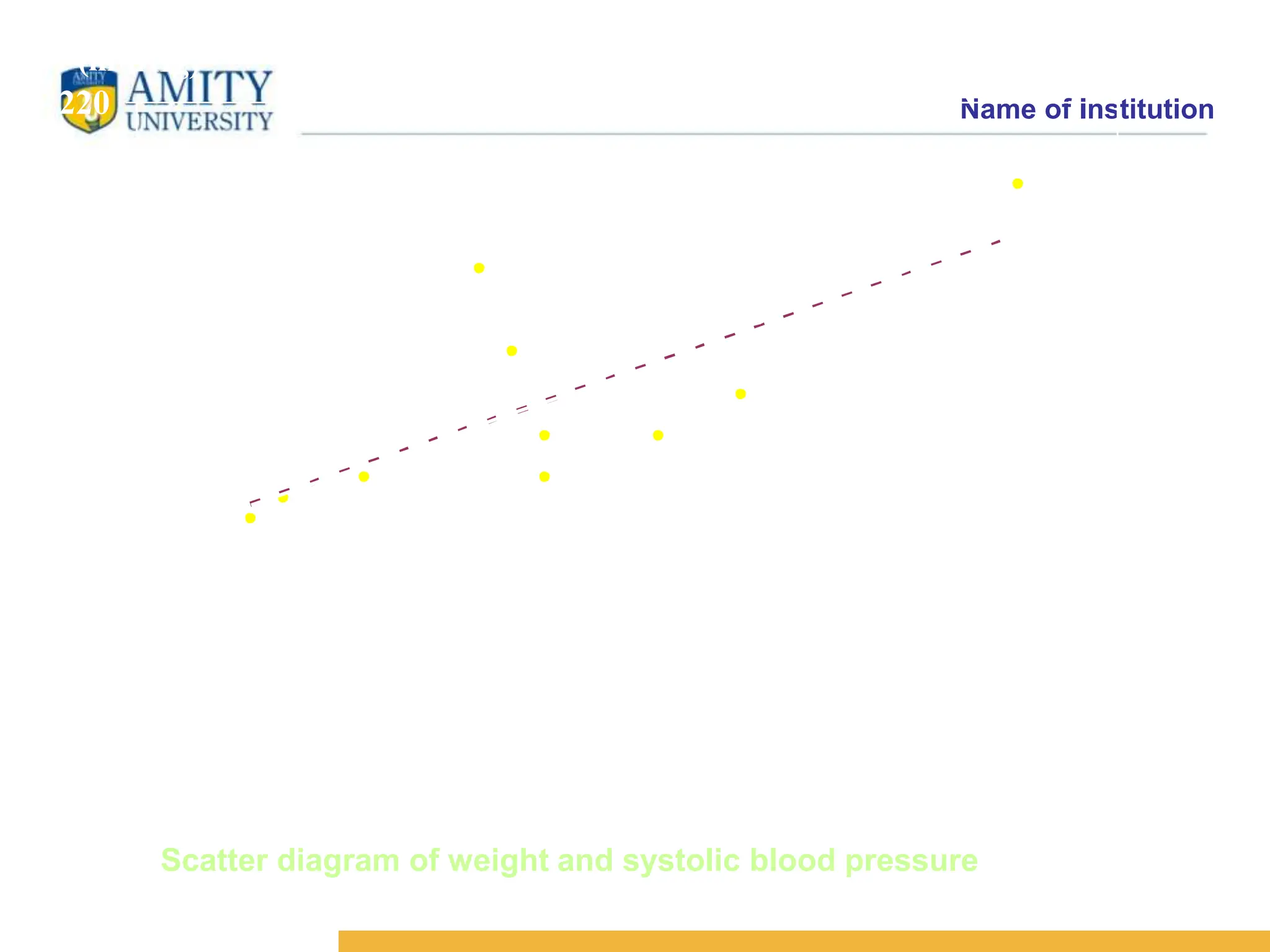 Name of Institution
80
100
120
140
160
180
200
220
60 70 80 90 100 110 120
Wt (kg)
SBP(mmHg)
Scatter diagram of weight and systolic blood pressure
 