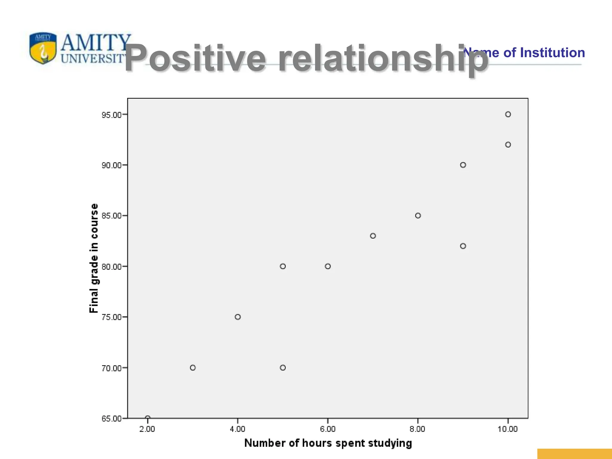 Name of Institution
Positive relationship
 