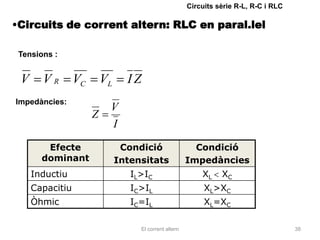 Circuits sèrie R-L, R-C i RLC

•Circuits de corrent altern: RLC en paral.lel

 Tensions :


 V     VR        VC       VL     IZ
Impedàncies:
                           V
                      Z
                           I
        Efecte                  Condició                  Condició
       dominant                Intensitats              Impedàncies
     Inductiu                     IL>IC                     XL    XC
     Capacitiu                    IC>IL                      XL>XC
     Òhmic                        IC=IL                      XL=XC

                                    El corrent altern                                   38
 