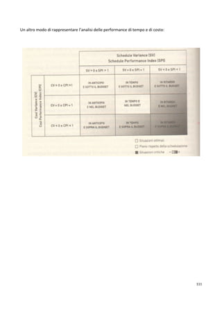 104 
Nel caso in esempio i valori assunti dalle tre curve alla data dell’elaborazione risultano: 
BCWS  BCWP  ACWP 
Ovvero 
PV  EV  AC 
Vediamo qualche altro esempio: 
AC 
EV 
In figura si riporta il caso nel quale i valori assunti al tempo T delle tre variabili si dispongono secondo 
una scala che assegna al BCWS (PV) l’importo maggiore, ma che poi scambia tra di loro, rispetto 
all’esempio precedente, l’ordine delle altre due grandezze. 
In particolare risulta: 
BCWS  ACWP  BCWP 
Ovvero 
PV  AC  EV 
PV 
 