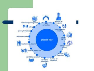 Recruitement Procewss In Consultancy