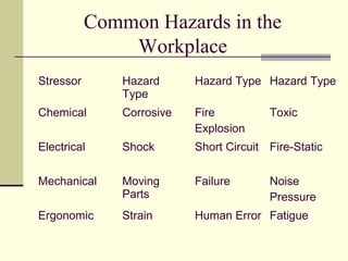 Common Hazards in the
Workplace
Stressor Hazard
Type
Hazard Type Hazard Type
Chemical Corrosive Fire
Explosion
Toxic
Electrical Shock Short Circuit Fire-Static
Mechanical Moving
Parts
Failure Noise
Pressure
Ergonomic Strain Human Error Fatigue
 