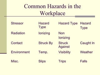 Common Hazards in the
Workplace
Stressor Hazard
Type
Hazard Type Hazard
Type
Radiation Ionizing Non
Ionizing
Contact Struck By Struck
Against
Caught In
Environment Temp. Visibility Weather
Misc. Slips Trips Falls
 