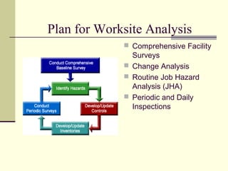 Plan for Worksite Analysis
 Comprehensive Facility
Surveys
 Change Analysis
 Routine Job Hazard
Analysis (JHA)
 Periodic and Daily
Inspections
 