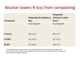 Biochar for sustainable land management and climate change mitigation ...