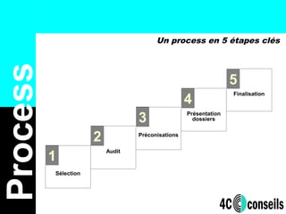 Un process en 5 étapes clés
Process
Audit
2
Sélection
1
Préconisations
3 Présentation
dossiers
4
Finalisation
5
 