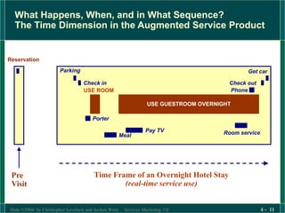 Slide ©2004 by Christopher Lovelock and Jochen Wirtz Services Marketing 5/E 4 - 11
What Happens, When, and in What Sequence?
The Time Dimension in the Augmented Service Product
Pre
Visit
Reservation
USE GUESTROOM OVERNIGHT
Parking Get car
Check in
Porter
USE ROOM
Meal
Pay TV Room service
Phone
Check out
Time Frame of an Overnight Hotel Stay
(real-time service use)
 