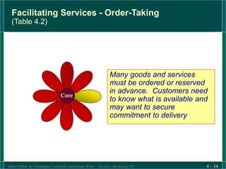 Slide ©2004 by Christopher Lovelock and Jochen Wirtz Services Marketing 5/E 4 - 14
Facilitating Services - Order-Taking
(Table 4.2)
Many goods and services
must be ordered or reserved
in advance. Customers need
to know what is available and
may want to secure
commitment to delivery
Core
 