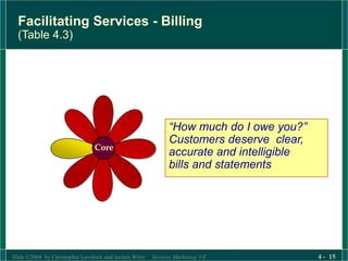 Slide ©2004 by Christopher Lovelock and Jochen Wirtz Services Marketing 5/E 4 - 15
Facilitating Services - Billing
(Table 4.3)
“How much do I owe you?”
Customers deserve clear,
accurate and intelligible
bills and statements
Core
 