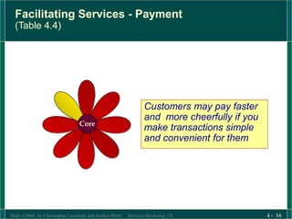 Slide ©2004 by Christopher Lovelock and Jochen Wirtz Services Marketing 5/E 4 - 16
Facilitating Services - Payment
(Table 4.4)
Customers may pay faster
and more cheerfully if you
make transactions simple
and convenient for them
Core
 