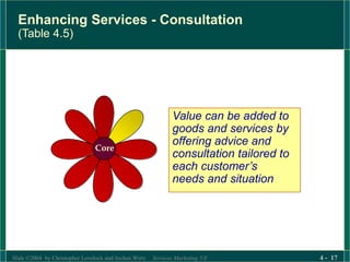 Slide ©2004 by Christopher Lovelock and Jochen Wirtz Services Marketing 5/E 4 - 17
Enhancing Services - Consultation
(Table 4.5)
Value can be added to
goods and services by
offering advice and
consultation tailored to
each customer’s
needs and situation
Core
 