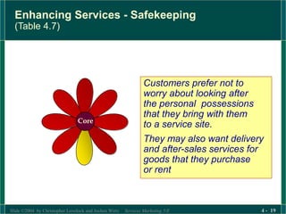 Slide ©2004 by Christopher Lovelock and Jochen Wirtz Services Marketing 5/E 4 - 19
Enhancing Services - Safekeeping
(Table 4.7)
Customers prefer not to
worry about looking after
the personal possessions
that they bring with them
to a service site.
They may also want delivery
and after-sales services for
goods that they purchase
or rent
Core
 