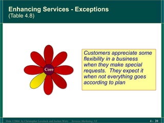 Slide ©2004 by Christopher Lovelock and Jochen Wirtz Services Marketing 5/E 4 - 20
Enhancing Services - Exceptions
(Table 4.8)
Customers appreciate some
flexibility in a business
when they make special
requests. They expect it
when not everything goes
according to plan
Core
 