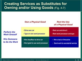 Slide ©2004 by Christopher Lovelock and Jochen Wirtz Services Marketing 5/E 4 - 24
Creating Services as Substitutes for
Owning and/or Using Goods (Fig. 4-7)
Perform the
Work Oneself
Hire Someone
to Do the Work
Own a Physical Good Rent the Use
of a Physical Good
•• Hire a taxi or limousine
•• Send work to secretarial service
• Rent car and drive it
• Rent word processor and type
• Hire chauffeur to drive car
• Hire typist to use word processor
• Drive own car
• Type on own word processor
 