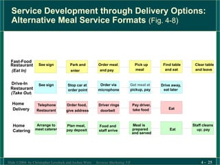 Slide ©2004 by Christopher Lovelock and Jochen Wirtz Services Marketing 5/E 4 - 25
Service Development through Delivery Options:
Alternative Meal Service Formats (Fig. 4-8)
Home
Delivery
Order food,
give address
Driver rings
doorbell
Pay driver,
take food Eat
Telephone
Restaurant
Drive-In
Restaurant
(Take Out)
See sign Order via
microphone
Get meal at
pickup, pay
Drive away,
eat later
Stop car at
order point
Fast-Food
Restaurant
(Eat In)
See sign Park and
enter
Order meal,
and pay
Pick up
meal
Find table
and eat
Clear table
and leave
Home
Catering
Arrange to
meet caterer
Plan meal,
pay deposit
Food and
staff arrive
Meal is
prepared
and served
Eat
Staff cleans
up; pay
 